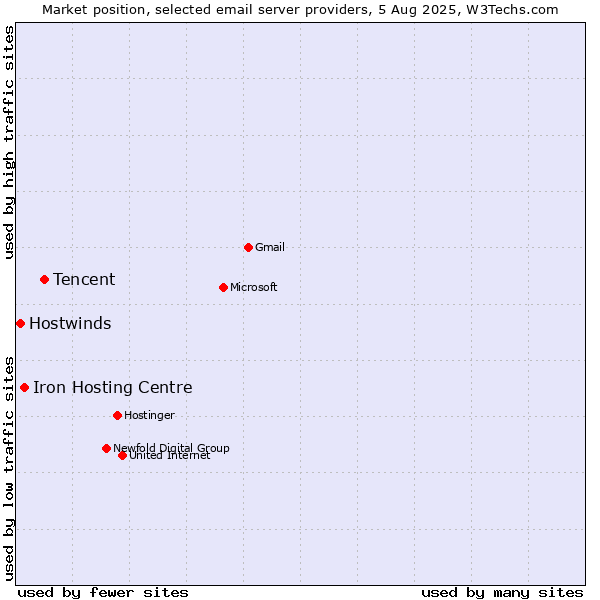 Market position of Tencent vs. Iron Hosting Centre vs. Hostwinds