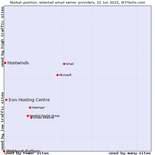 Market position of Iron Hosting Centre vs. Hostwinds vs. Webhost Python