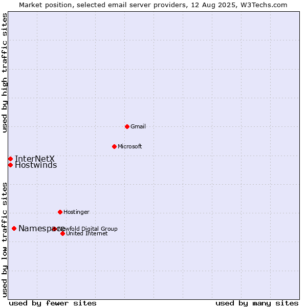Market position of Namespace vs. Hostwinds vs. InterNetX