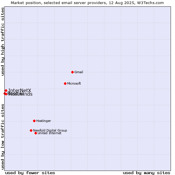 Market position of Hostwinds vs. InterNetX vs. Root.lu