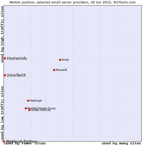 Market position of Hostwinds vs. InterNetX vs. Webhost Python
