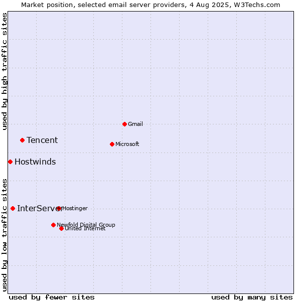 Market position of Tencent vs. InterServer vs. Hostwinds
