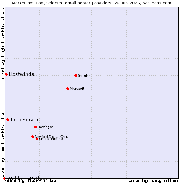Market position of InterServer vs. Hostwinds vs. Webhost Python