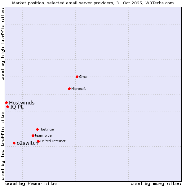 Market position of o2switch vs. IQ PL vs. Hostwinds