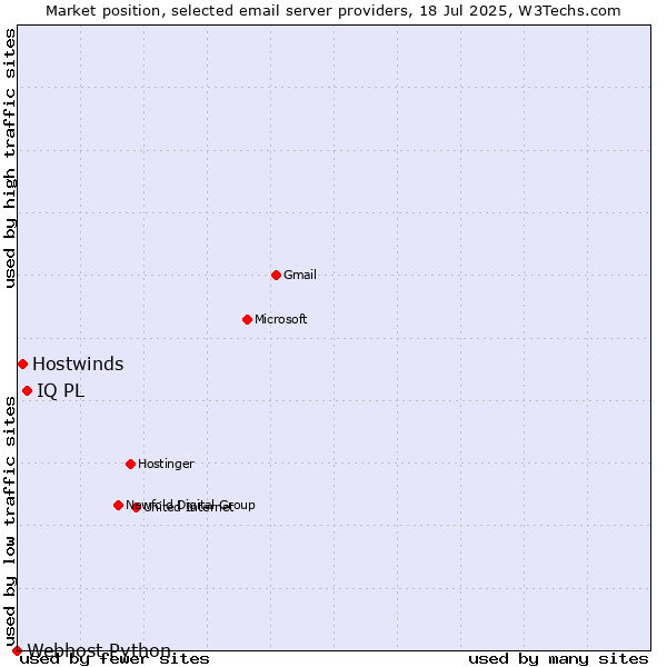 Market position of IQ PL vs. Hostwinds vs. Webhost Python