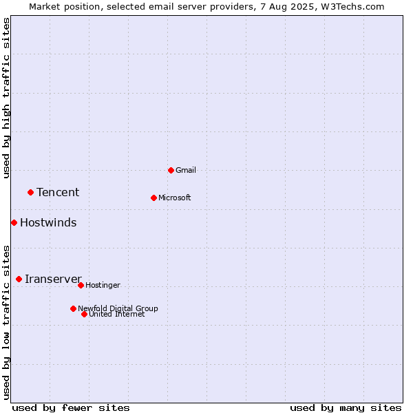 Market position of Tencent vs. Iranserver vs. Hostwinds