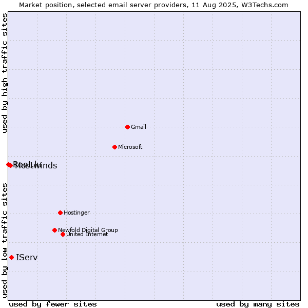 Market position of IServ vs. Hostwinds vs. Root.lu