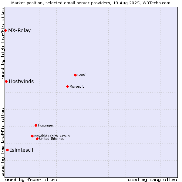 Market position of Isimtescil vs. Hostwinds vs. MX-Relay