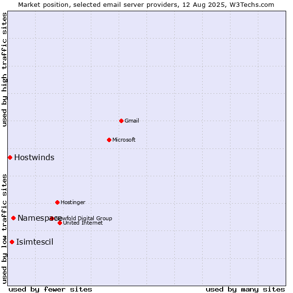 Market position of Namespace vs. Isimtescil vs. Hostwinds