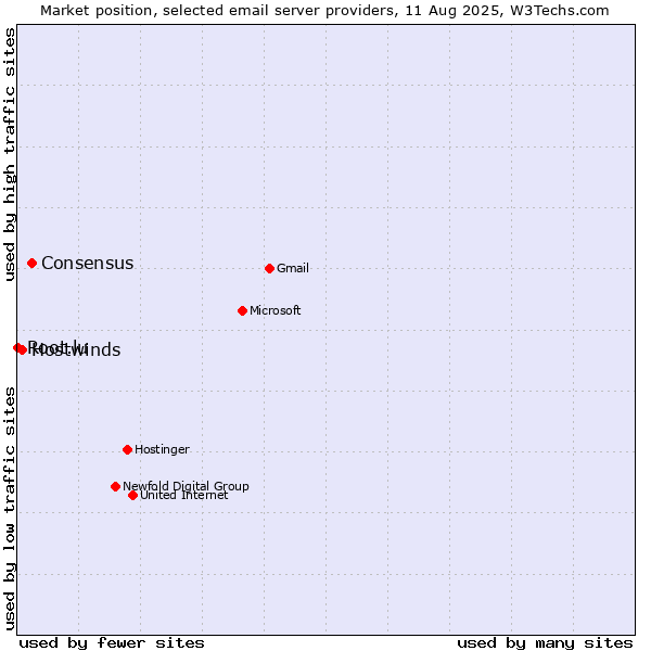 Market position of Consensus vs. Hostwinds vs. Root.lu