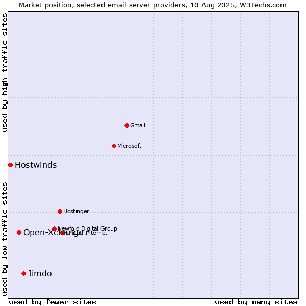 Market position of Jimdo vs. Open-Xchange vs. Hostwinds