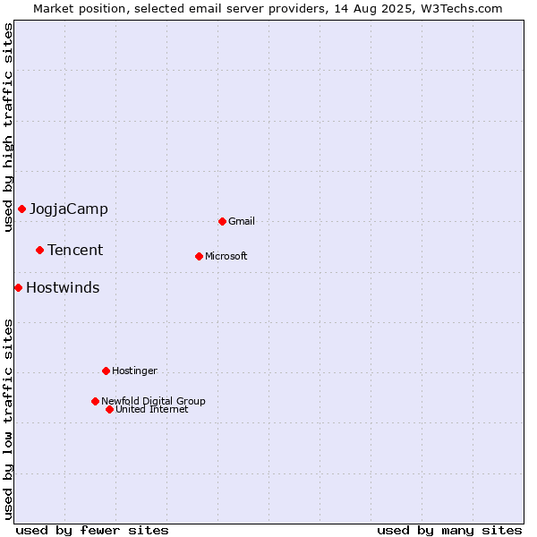 Market position of Tencent vs. JogjaCamp vs. Hostwinds