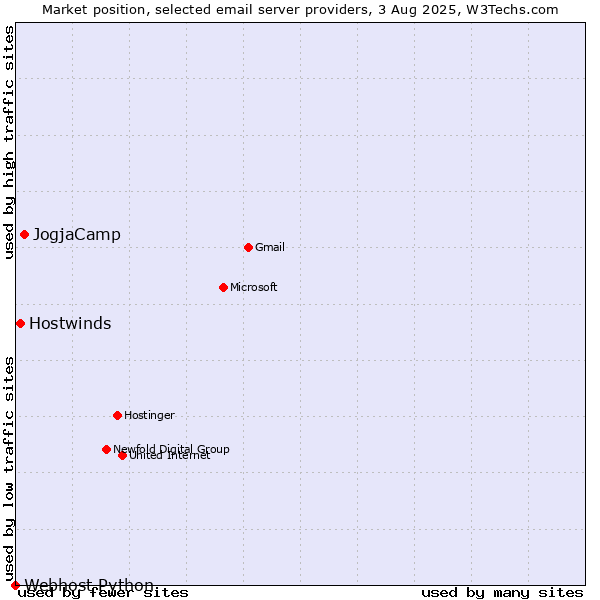 Market position of JogjaCamp vs. Hostwinds vs. Webhost Python
