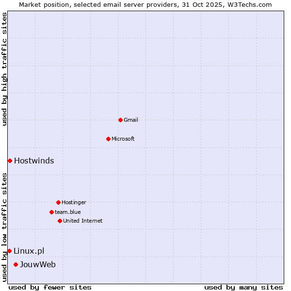 Market position of JouwWeb vs. Hostwinds vs. Linux.pl