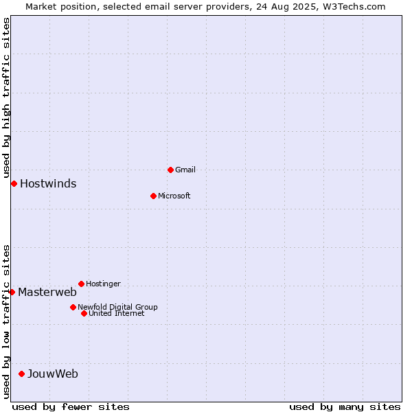 Market position of JouwWeb vs. Hostwinds vs. Masterweb