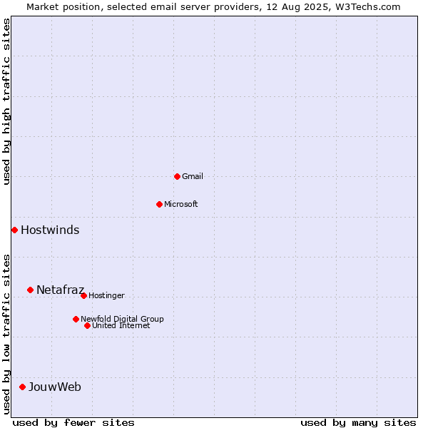 Market position of Netafraz vs. JouwWeb vs. Hostwinds