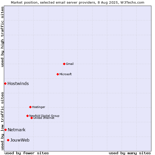Market position of JouwWeb vs. Netmark vs. Hostwinds