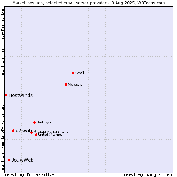 Market position of o2switch vs. JouwWeb vs. Hostwinds