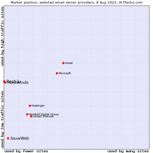 Market position of JouwWeb vs. Hostwinds vs. Root.lu