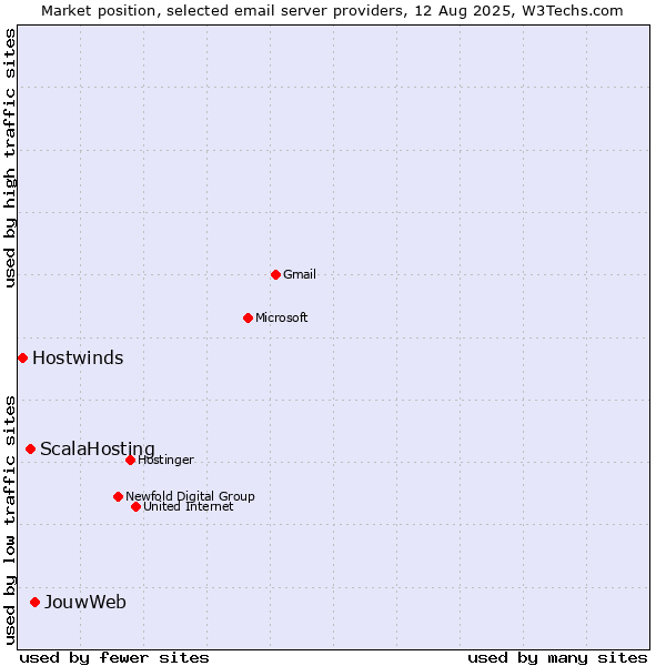 Market position of JouwWeb vs. ScalaHosting vs. Hostwinds