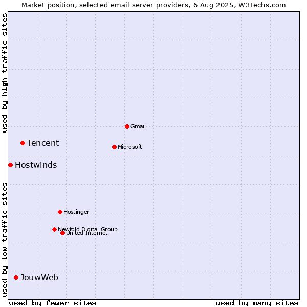 Market position of Tencent vs. JouwWeb vs. Hostwinds