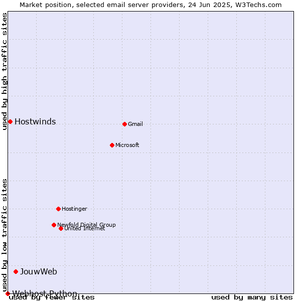 Market position of JouwWeb vs. Hostwinds vs. Webhost Python