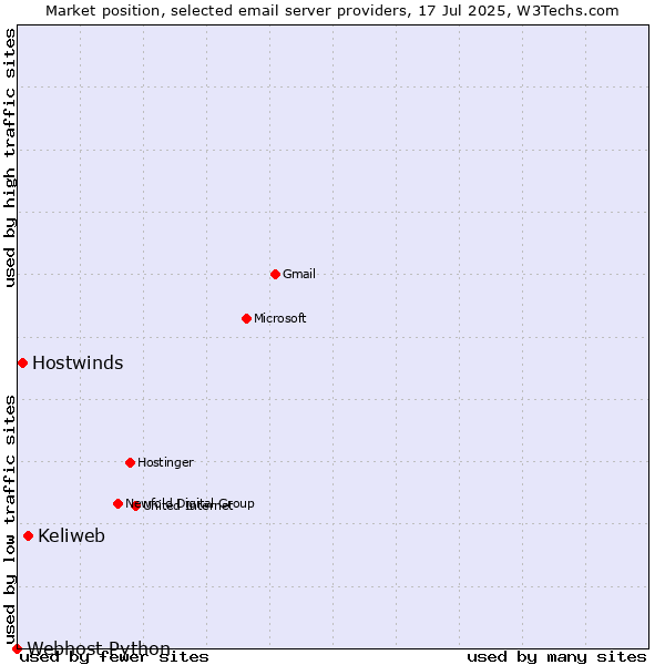 Market position of Keliweb vs. Hostwinds vs. Webhost Python