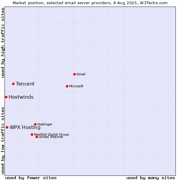 Market position of Tencent vs. WPX Hosting vs. Hostwinds