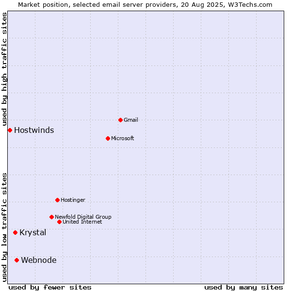 Market position of Webnode vs. Krystal vs. Hostwinds