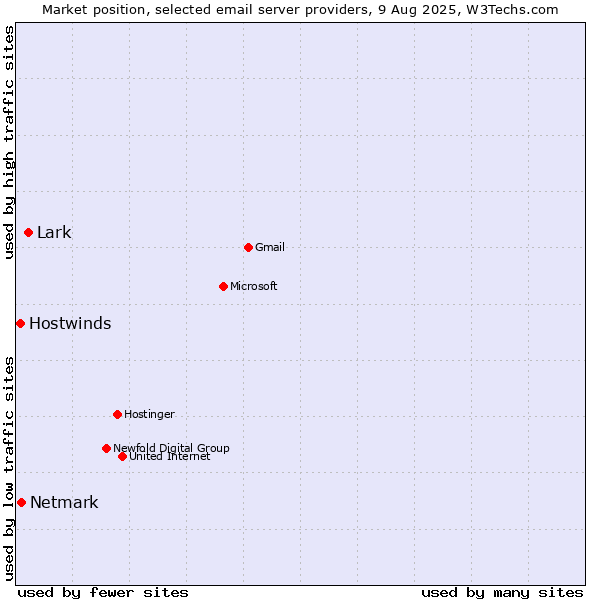 Market position of Lark vs. Netmark vs. Hostwinds