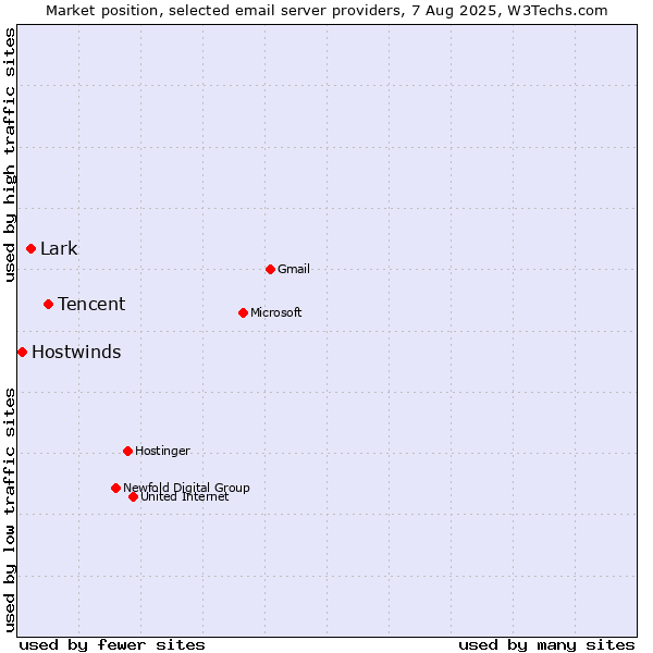 Market position of Tencent vs. Lark vs. Hostwinds