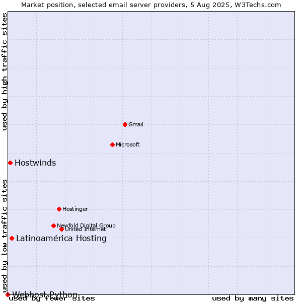 Market position of Latinoamérica Hosting vs. Hostwinds vs. Webhost Python