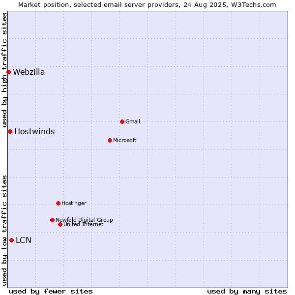 Market position of LCN vs. Hostwinds vs. Webzilla