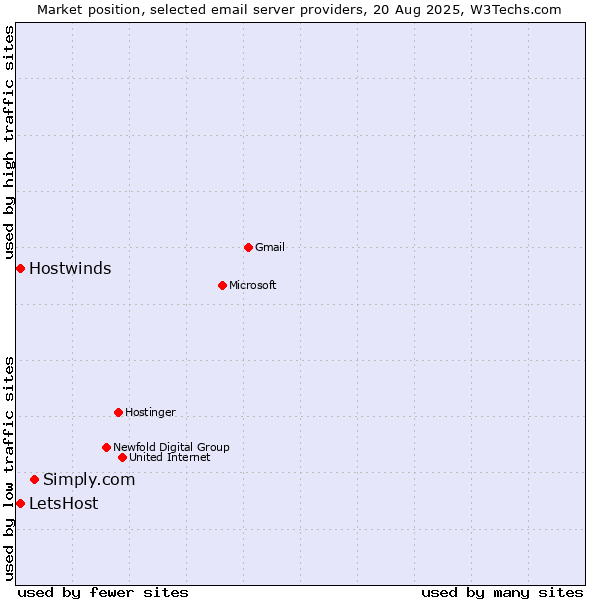 Market position of Simply.com vs. LetsHost vs. Hostwinds