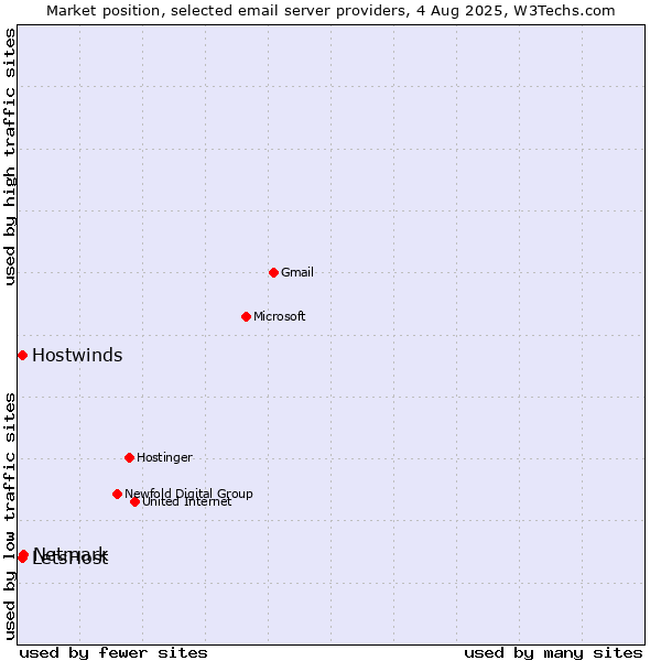 Market position of Netmark vs. LetsHost vs. Hostwinds