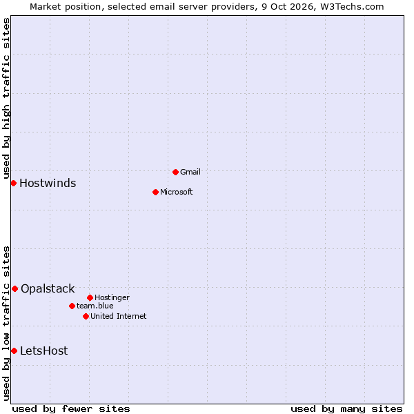 Market position of Opalstack vs. LetsHost vs. Hostwinds