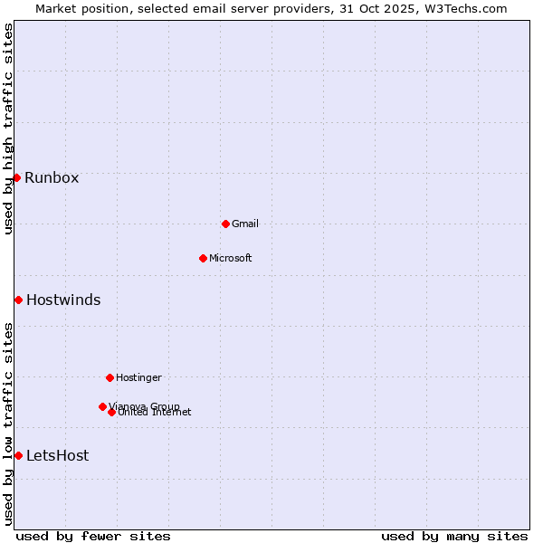Market position of LetsHost vs. Hostwinds vs. Runbox