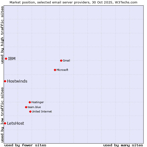 Market position of IBM vs. LetsHost vs. Hostwinds
