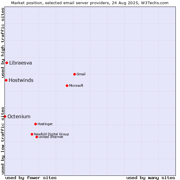 Market position of Libraesva vs. Hostwinds vs. Octenium