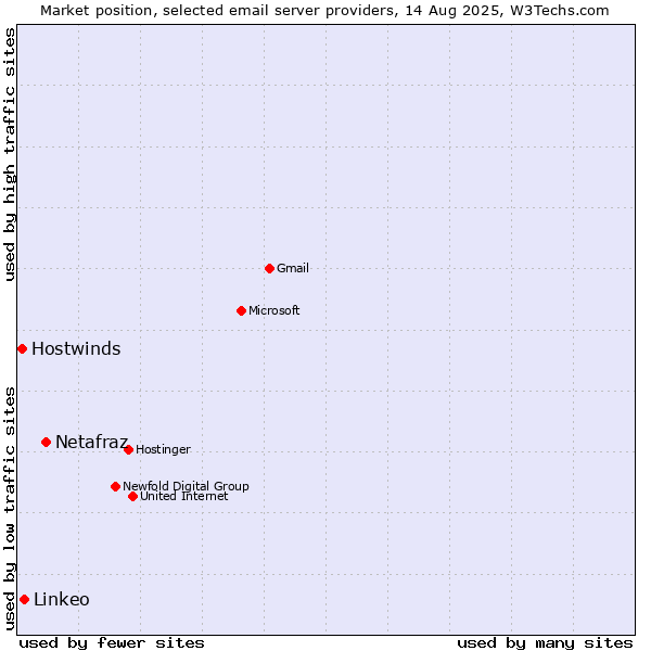 Market position of Netafraz vs. Linkeo vs. Hostwinds