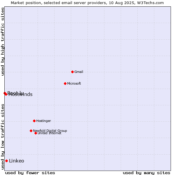 Market position of Linkeo vs. Hostwinds vs. Root.lu