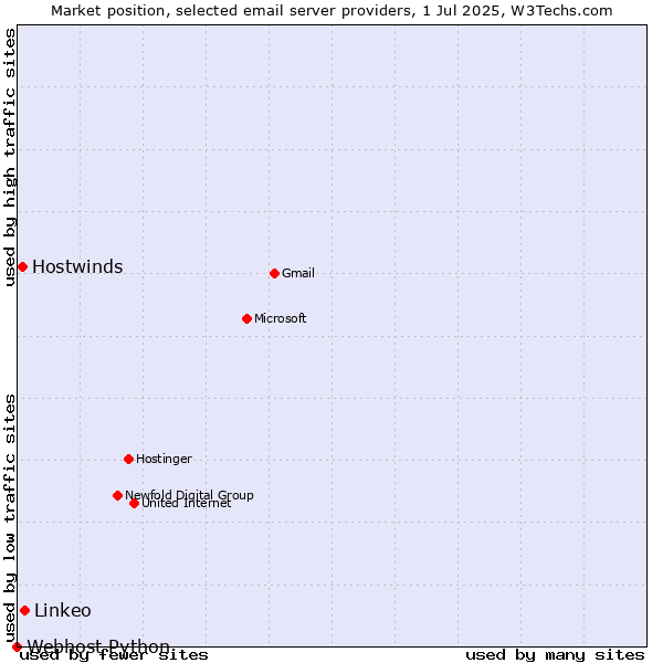 Market position of Linkeo vs. Hostwinds vs. Webhost Python
