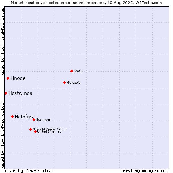 Market position of Netafraz vs. Linode vs. Hostwinds