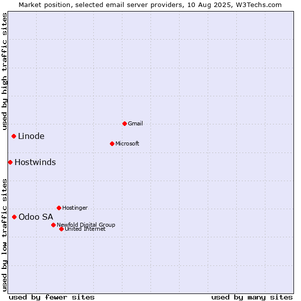 Market position of Odoo SA vs. Linode vs. Hostwinds