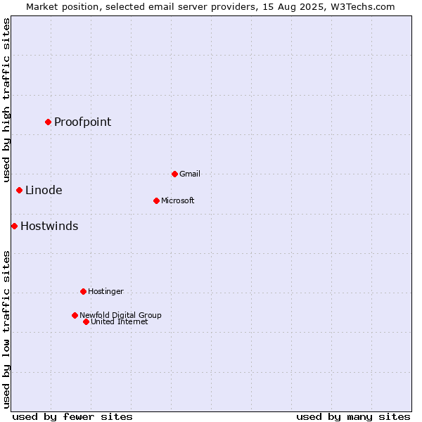Market position of Proofpoint vs. Linode vs. Hostwinds