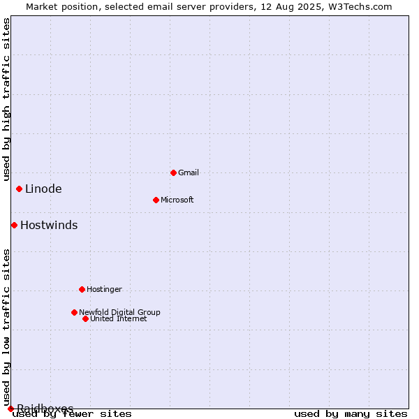 Market position of Linode vs. Hostwinds vs. Raidboxes
