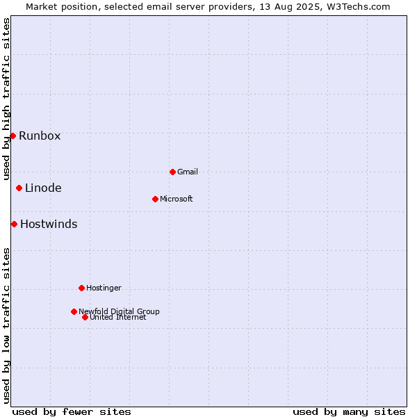 Market position of Linode vs. Hostwinds vs. Runbox