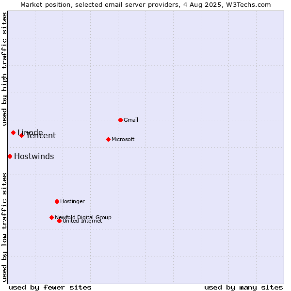 Market position of Tencent vs. Linode vs. Hostwinds