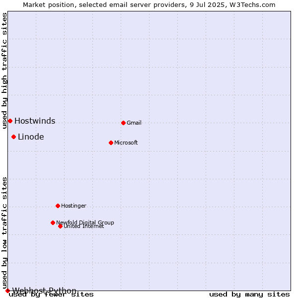 Market position of Linode vs. Hostwinds vs. Webhost Python