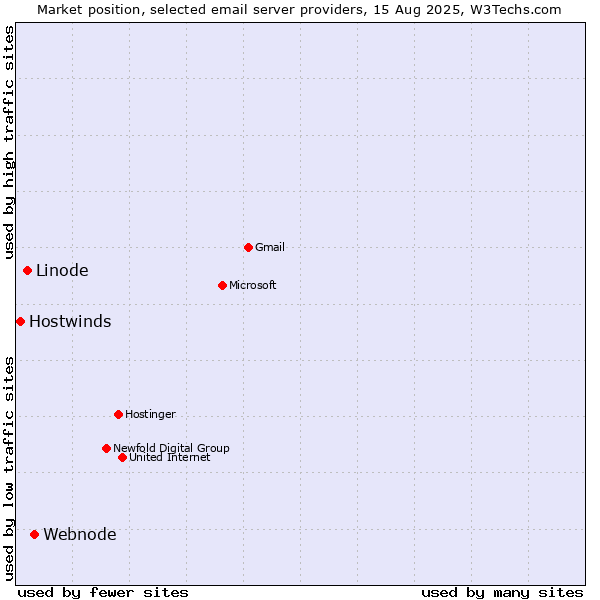 Market position of Webnode vs. Linode vs. Hostwinds